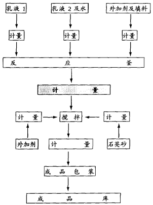 图 1   工艺流程